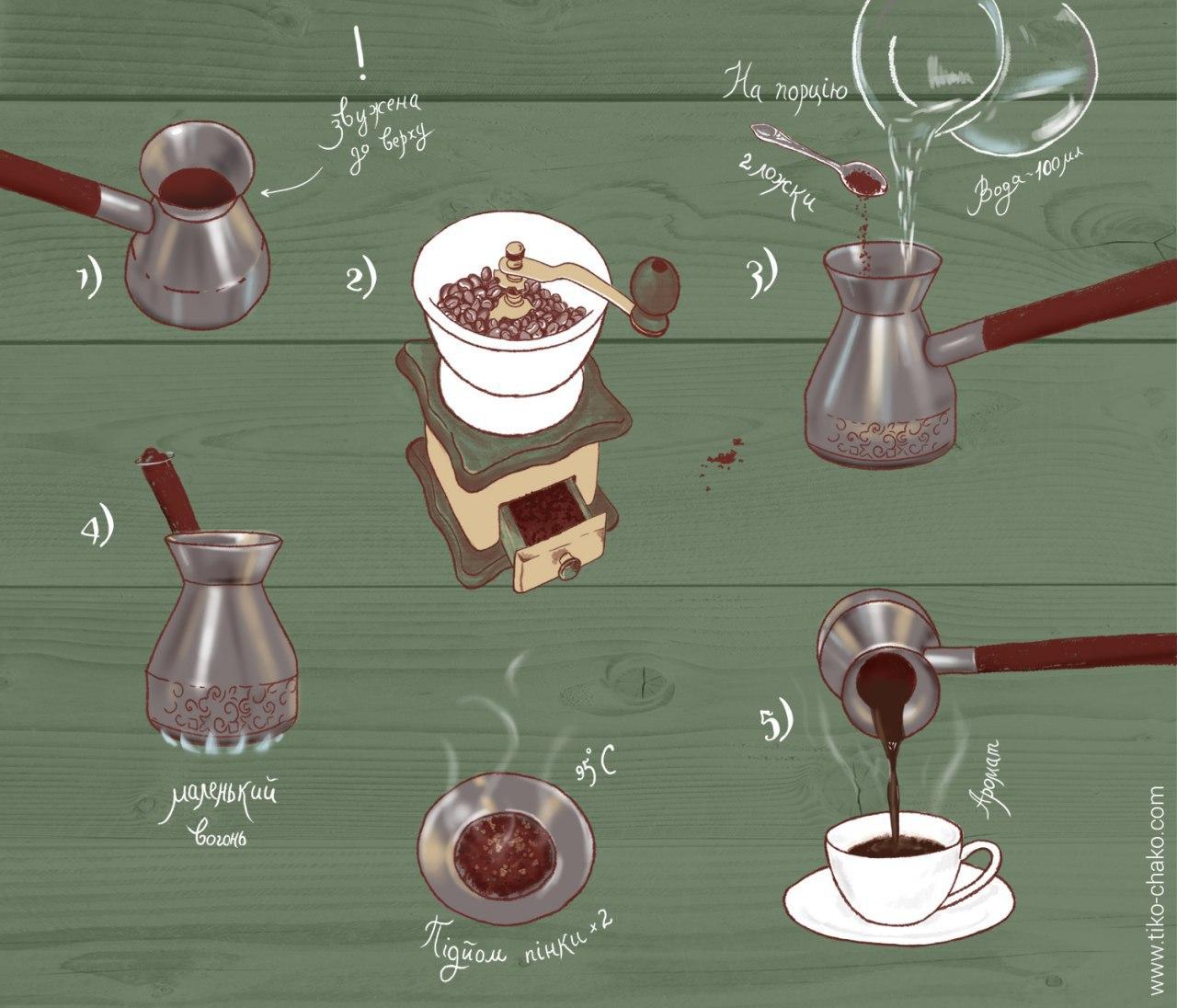 Сварить кофе пропорции. Процесс приготовления кофе. Схема приготовления кофе. Схема приготовление кофе в турке. Процесс приготовления кофе схема.